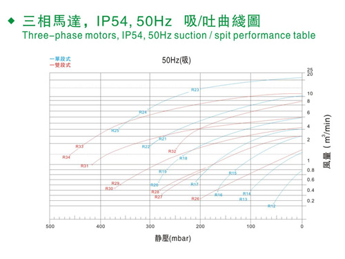 華昶高壓鼓風機三相馬達曲線圖