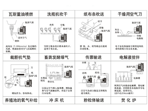 華昶高壓鼓風機應用范圍送風用
